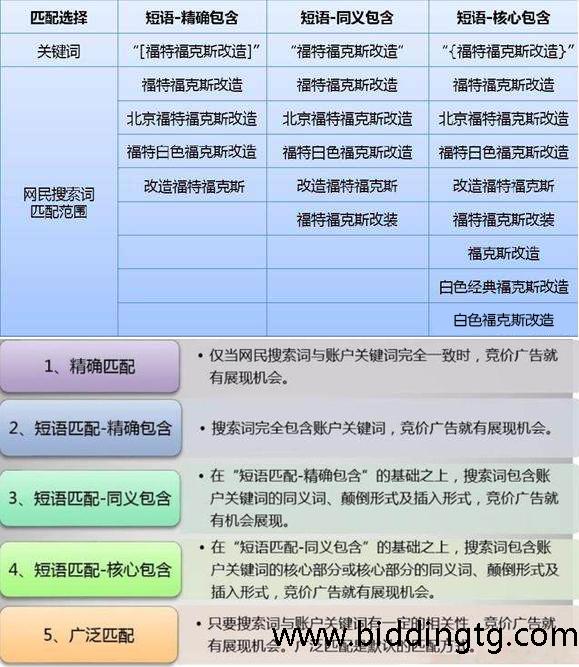 百度竞价匹配方式 百度竞价匹配方式