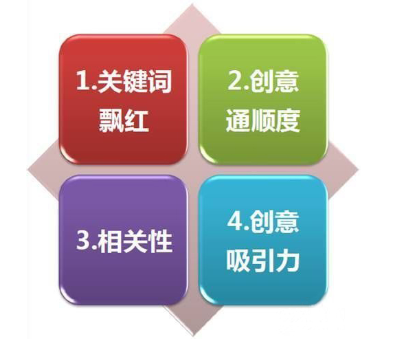 如何优化提升关键词质量度?关键词质量度对于出价到底有没有影响.jpg
