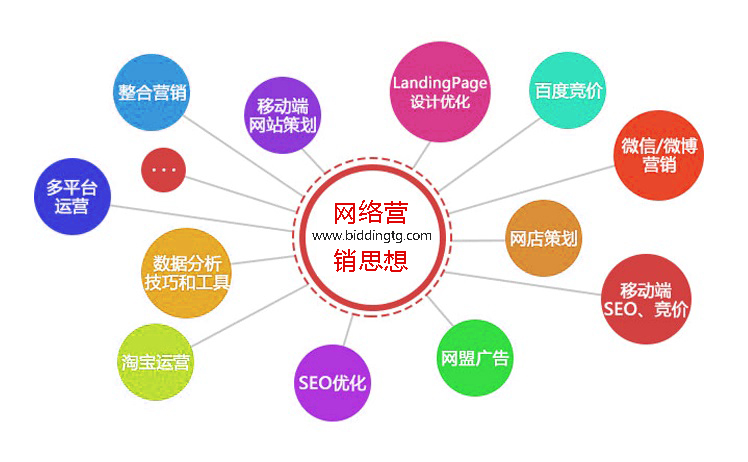 电商竞价和医疗竞价有什么区别 电商竞价和医疗竞价有什么区别