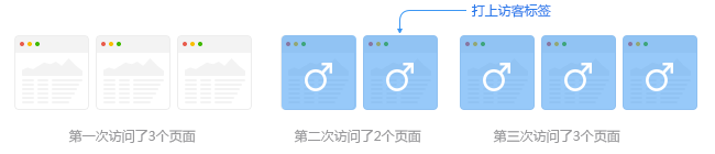 什么是访客标签 什么是访客标签
